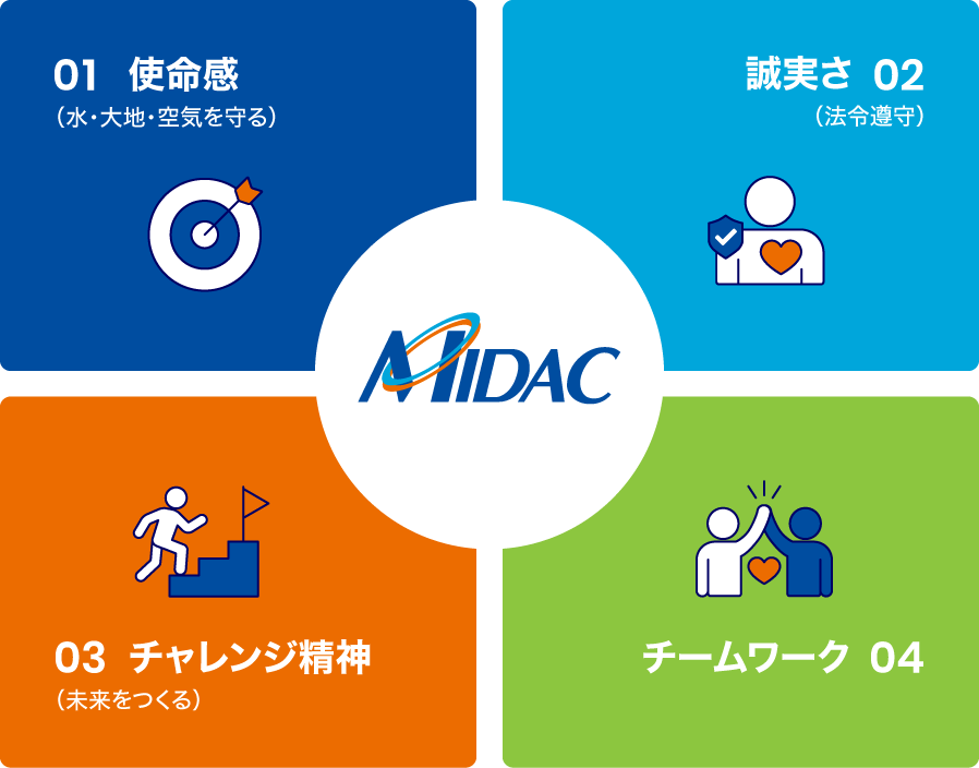 求める4つの資質