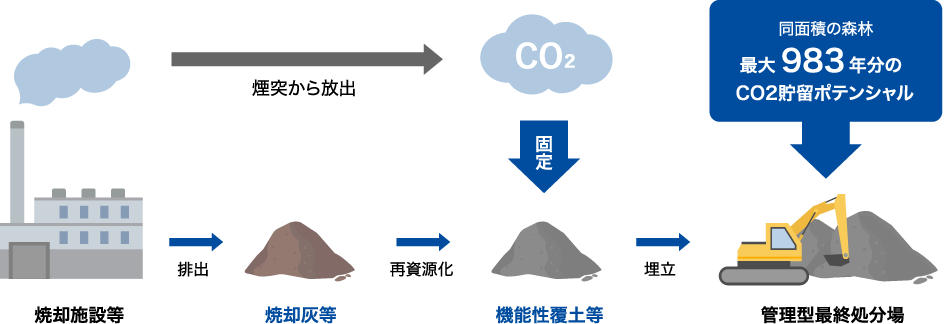 早稲田大学との連携「処分場CCS」
